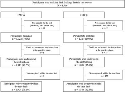 Normative Data of the Trail Making Test Among Urban Community-Dwelling Older Adults in Japan